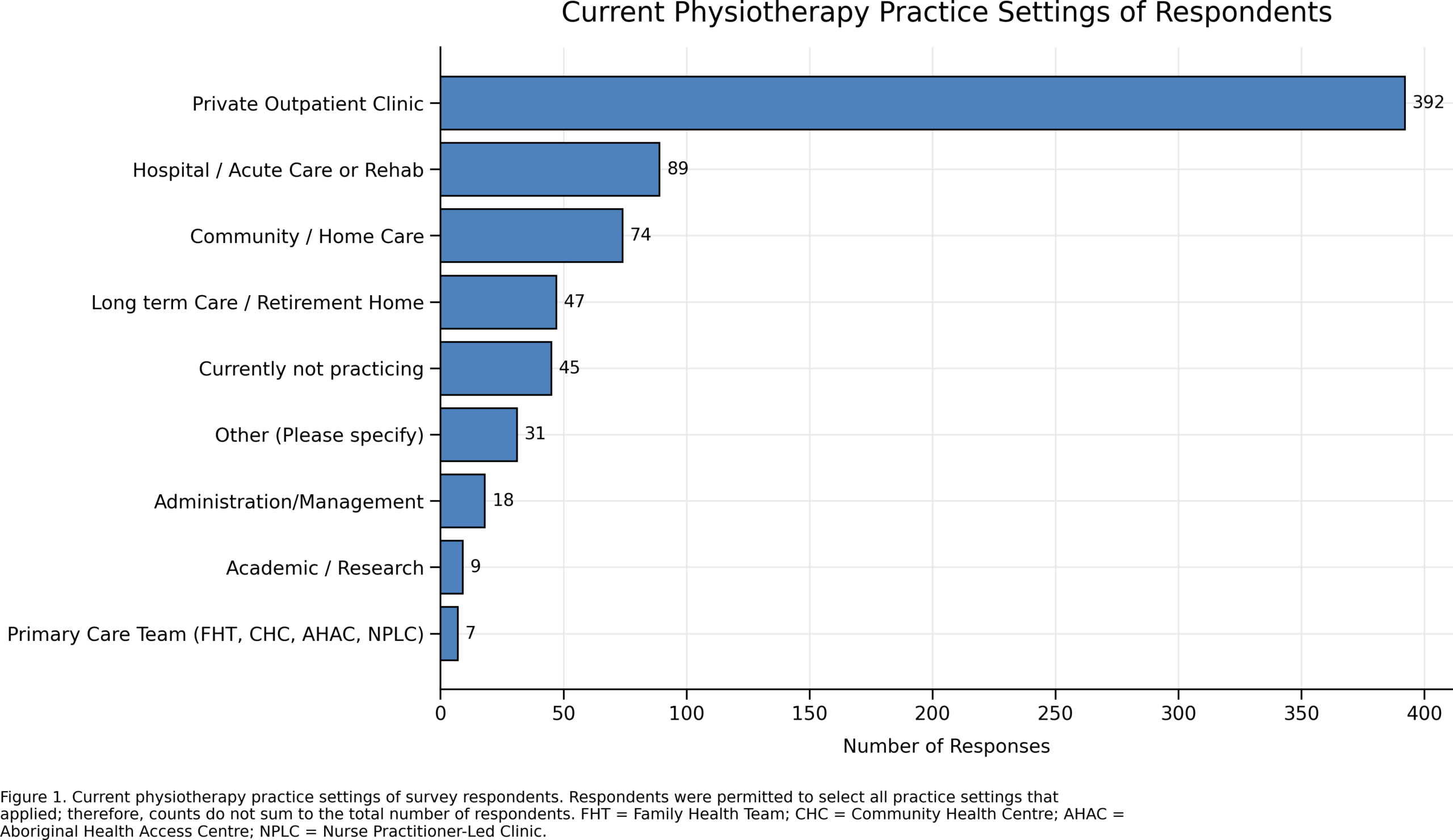Internationally Educated Physiotherapist Practice Settings in Ontario
