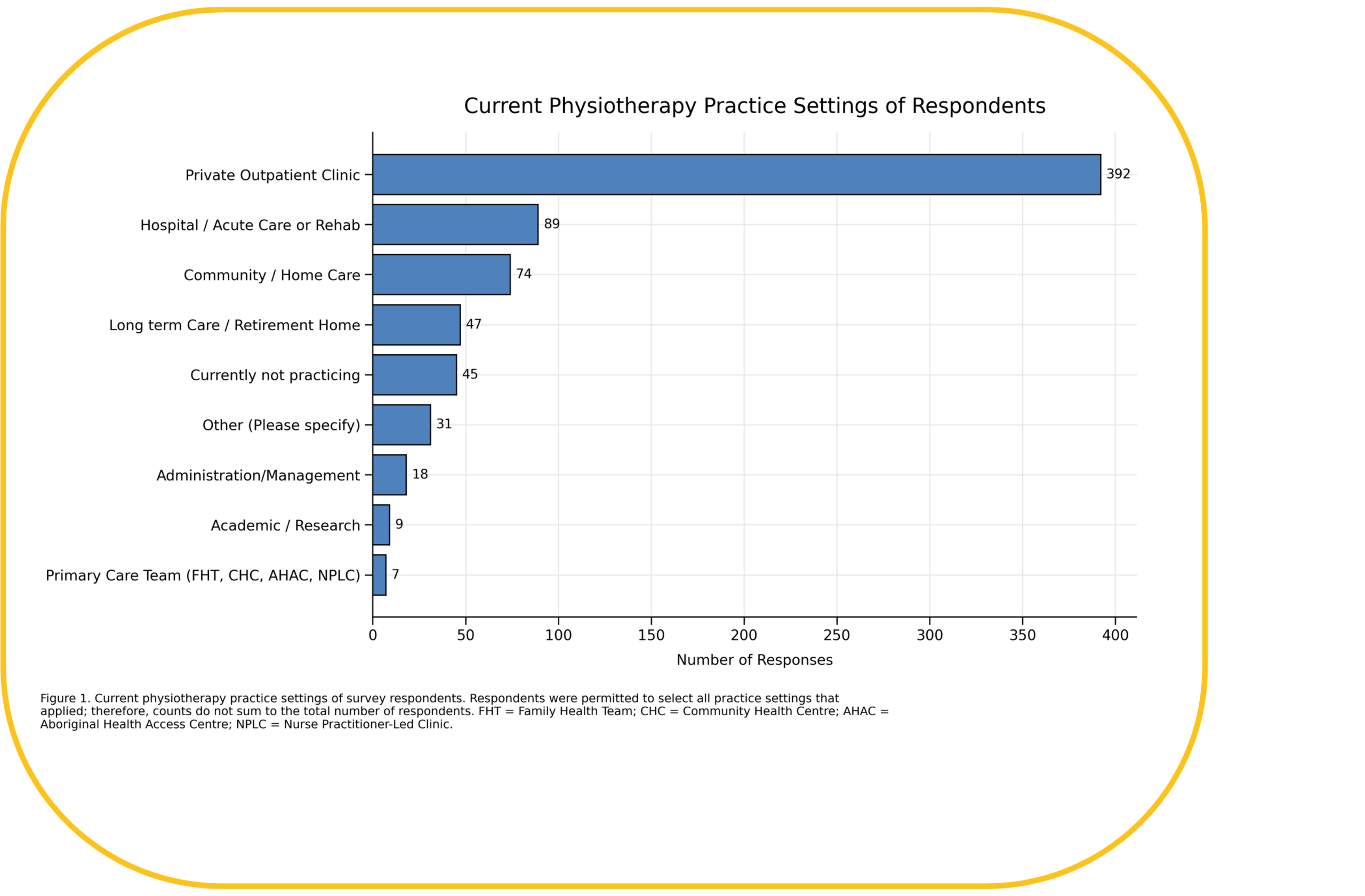 Internationally Educated PTs Practice Settings in Ontario chart
