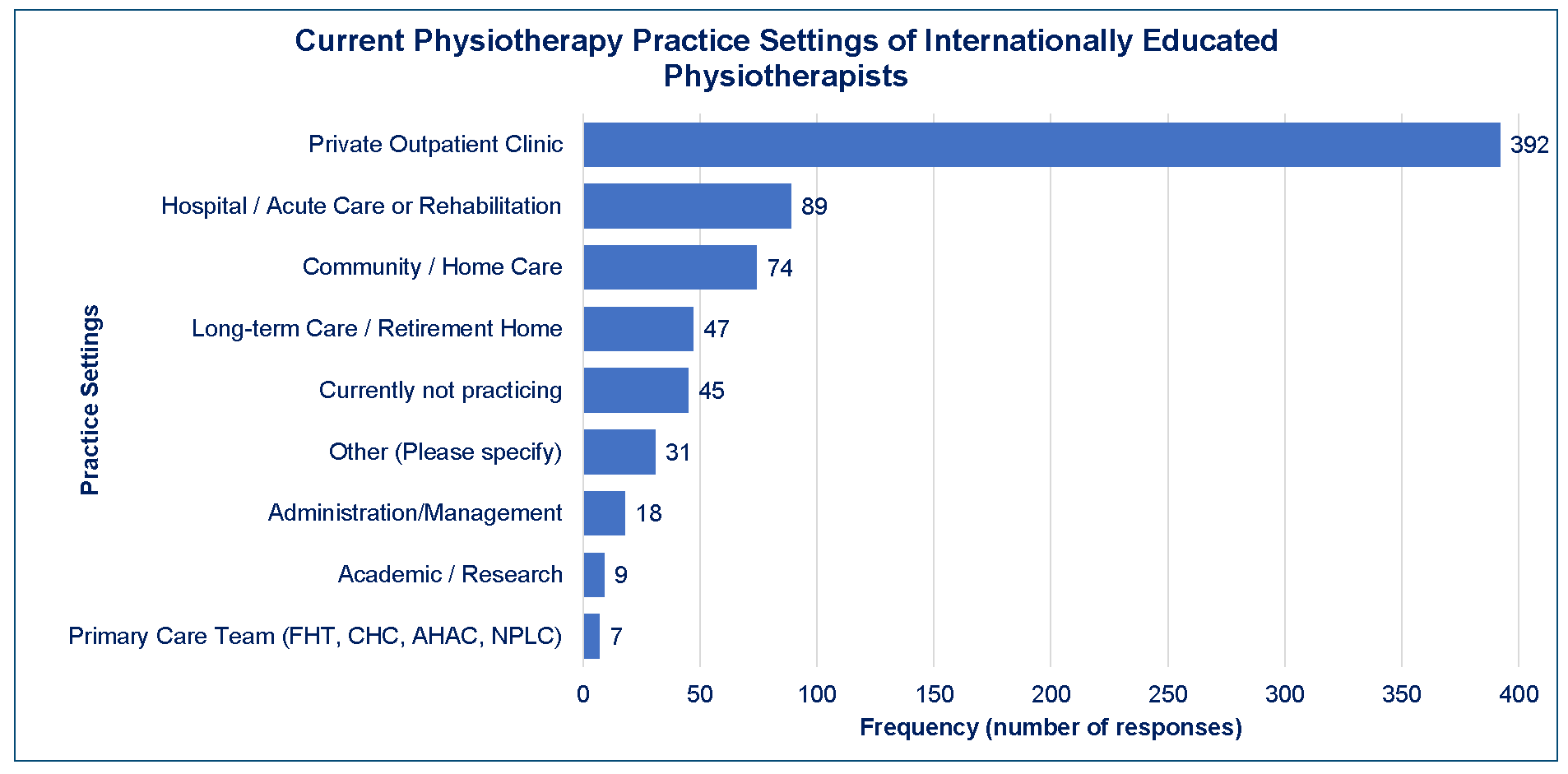 IEPT Practice Settings Distribution